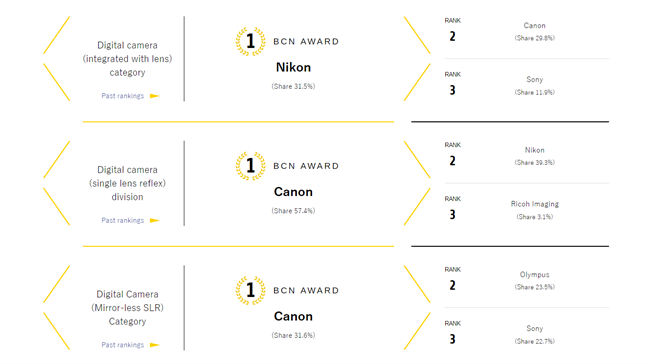 BCN Awards for the year of 2018: Canon #1 in DSLR and Mirrorless for Japan