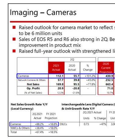 Canon releases Financial results for the 2nd Quarter 2021