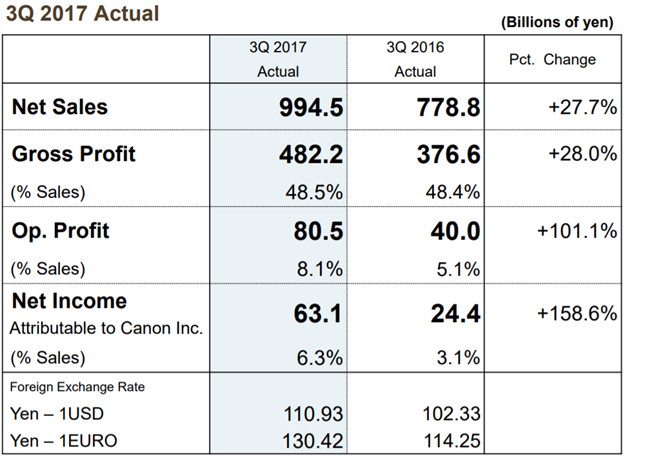 Canon posts dramatic gains for the 3rd quarter 2017