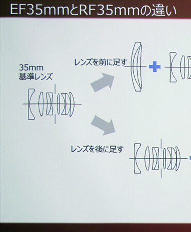 The merits and examples of large RF mount described at a Canon meeting