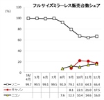 BCN: Sony maintains it's hold on the full frame mirrorless market in Japan