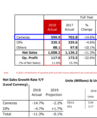 Canon's 2018 Financials - The market slides and Canon with it
