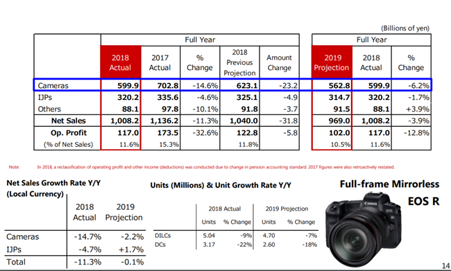 Canon's 2018 Financials - The market slides and Canon with it