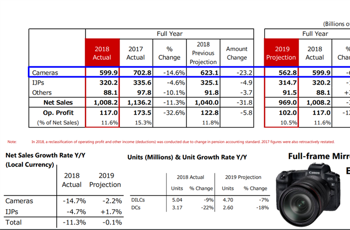Canon's 2018 Financials - The market slides and Canon with it