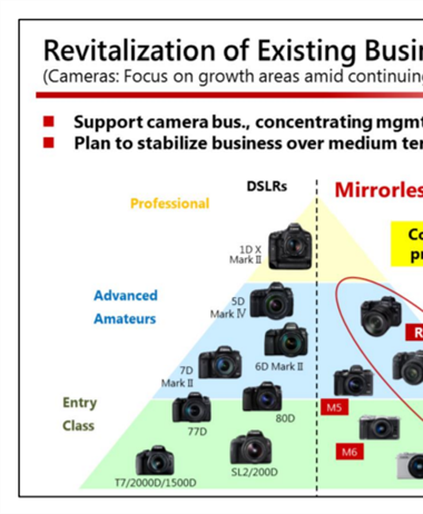 Canon to focus on mirrorless