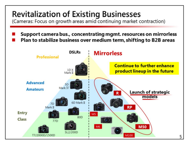 Canon to focus on mirrorless