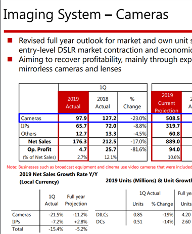 Canon released their first quarter financials