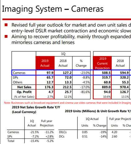 Canon released their first quarter financials