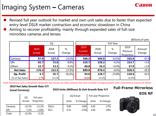 Canon released their first quarter financials