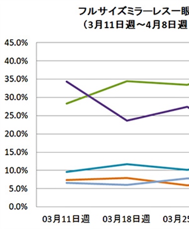 New BCN Report: EOS RP struggling in Japan