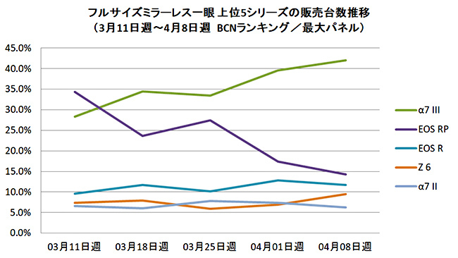 New BCN Report: EOS RP struggling in Japan