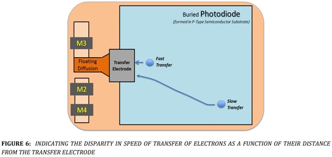 Image Sensors World blogs about the Canon high ISO sensor design.