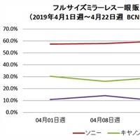 BCN Trends Report: Canon remaining steady
