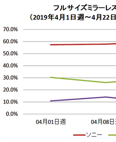 BCN Trends Report: Canon remaining steady