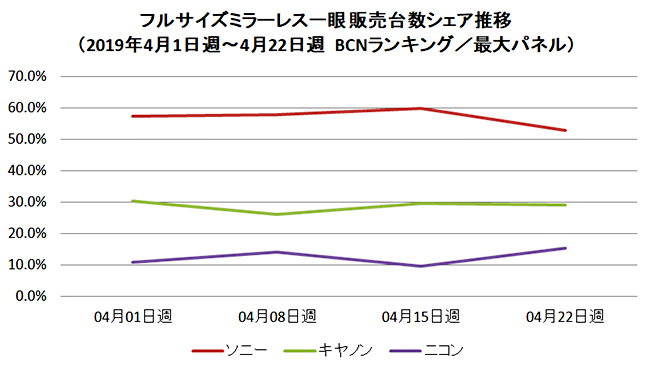 BCN Trends Report: Canon remaining steady