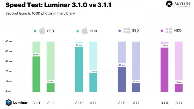 Skylum Luminar 3.1.1 released with significant performance gains