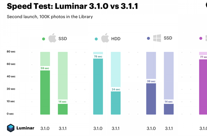 Skylum Luminar 3.1.1 released with significant performance gains