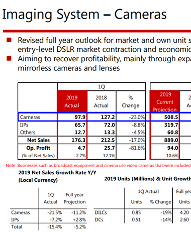 Canon Q2 financials - more bad news from the imaging segment