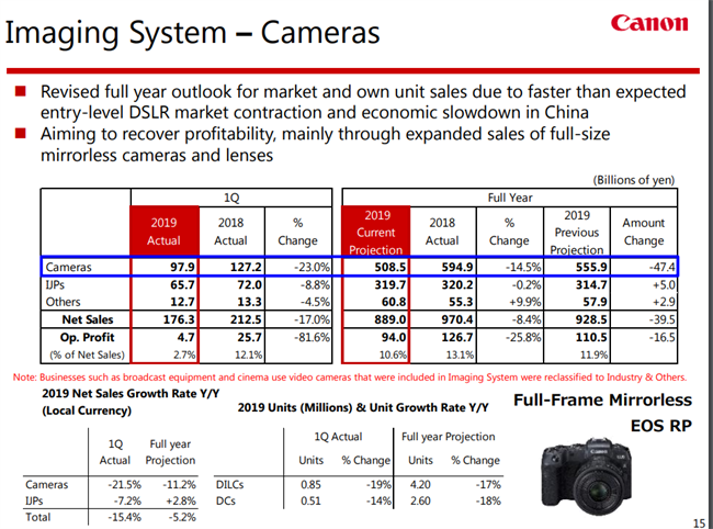Canon Q2 financials - more bad news from the imaging segment