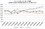 Canon's mirrorless marketshare in Japan continues to climb