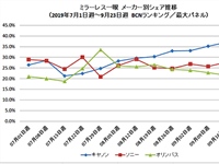 Canon's mirrorless marketshare in Japan continues to climb