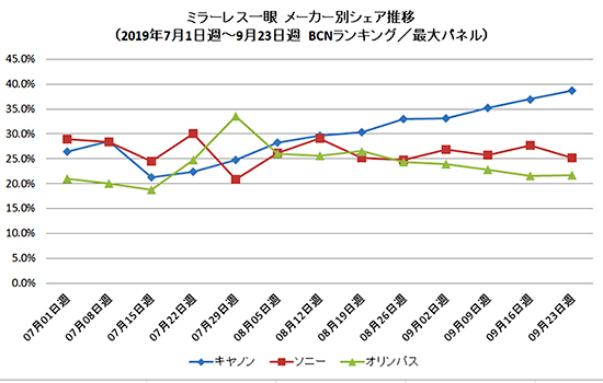 Canon's mirrorless marketshare in Japan continues to climb