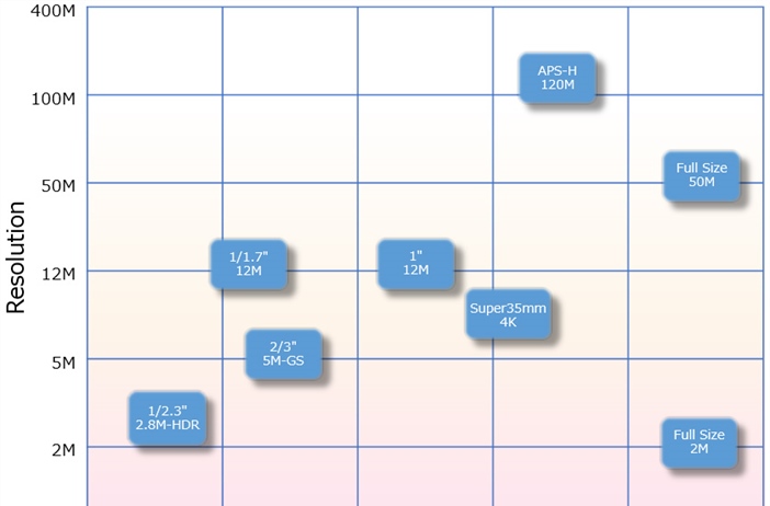 Canon adds 5 New Image Sensors to it's Product List