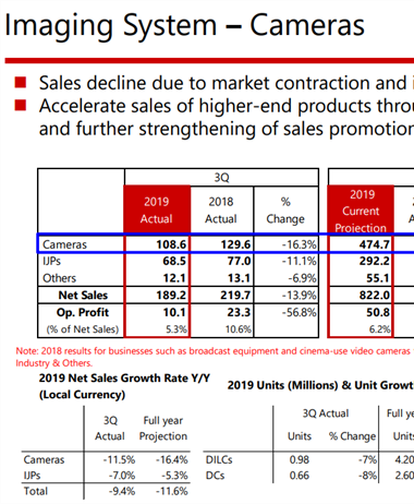 Canon 3Q 2019 Financial Results. Poor results - but encouraging details