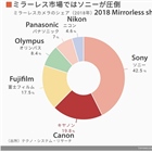 Canon lagging in mirrorless sales
