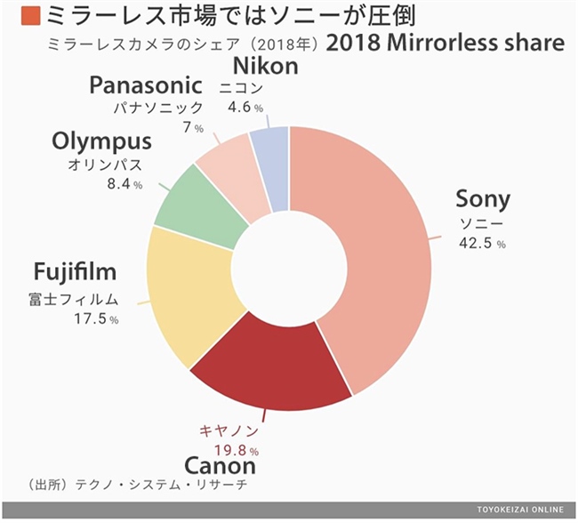 Canon lagging in mirrorless sales