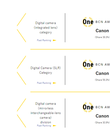 BCN Awards for 2019: Canon sweeps the camera awards