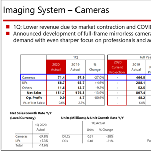 Canon posts their latest financial results