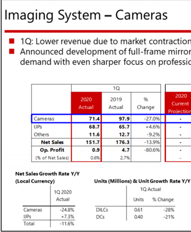 Canon posts their latest financial results