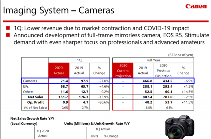 Canon posts their latest financial results