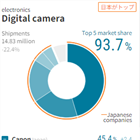 Canon increases their marketshare, Sony bumps Nikon