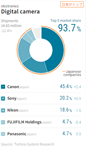 Canon increases their marketshare, Sony bumps Nikon