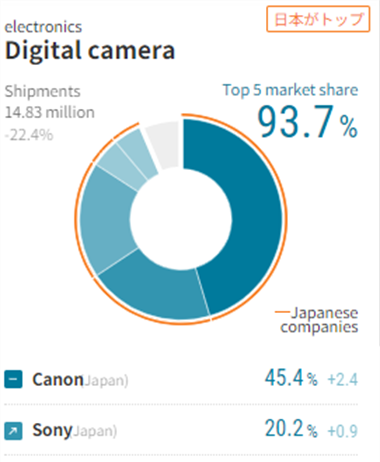 Canon increases their marketshare, Sony bumps Nikon