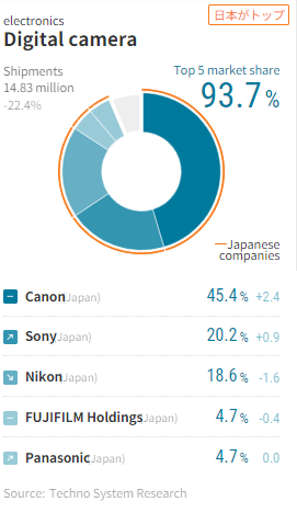 Canon increases their marketshare, Sony bumps Nikon