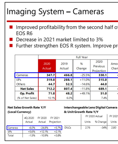 Canon releases their 2020 financials