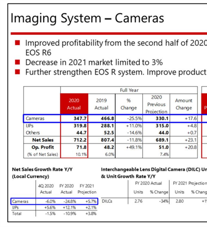 Canon releases their 2020 financials