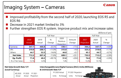 Canon releases their 2020 financials