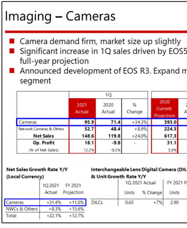 Canon's 2021 Q1 financials show positive results