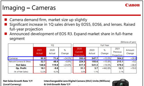Canon's 2021 Q1 financials show positive results