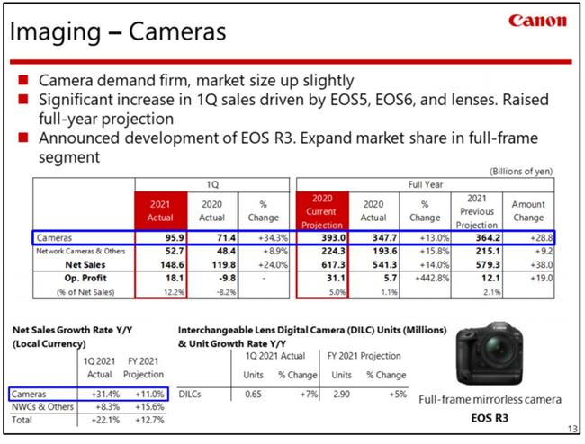 Canon's 2021 Q1 financials show positive results