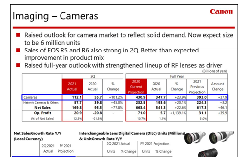 Canon releases Financial results for the 2nd Quarter 2021