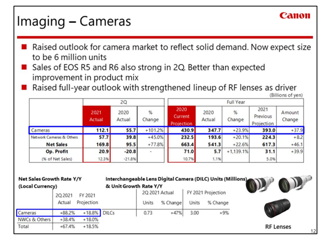 Canon releases Financial results for the 2nd Quarter 2021