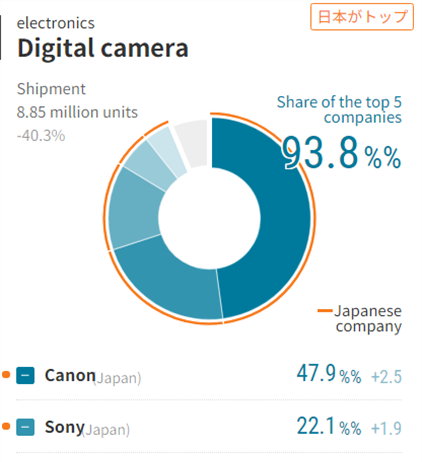 Nikkei publishes their 2020 Digital Camera markshare report