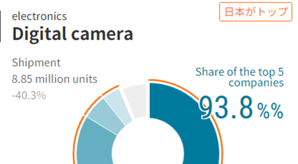 Nikkei publishes their 2020 Digital Camera markshare report