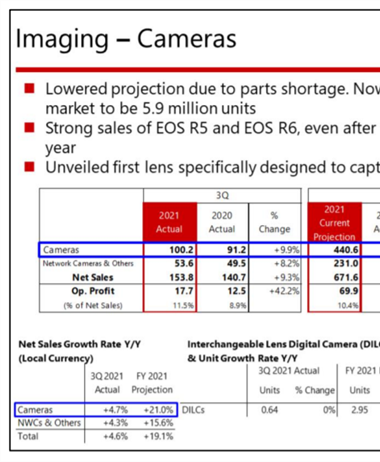 Canon Financials for Third Quarter 2021