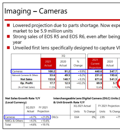 Canon Financials for Third Quarter 2021